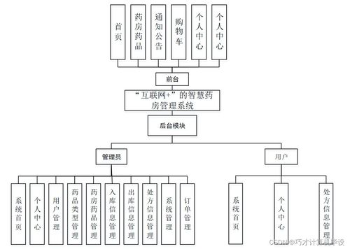 基于互聯網的智慧藥房管理系統設計與實現